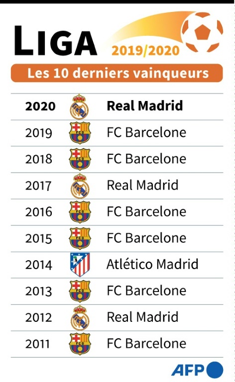 Les champions d'Espagne de football depuis 2011