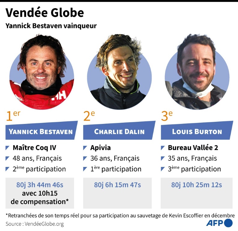 Le podium du Vendée Globe 2020-2021