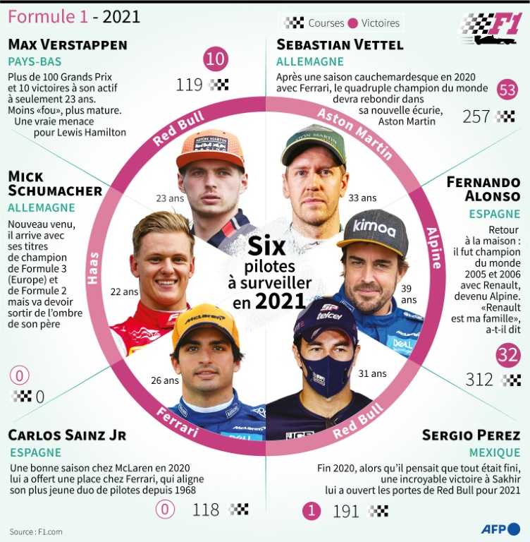 F1 : six pilotes à surveiller en 2021