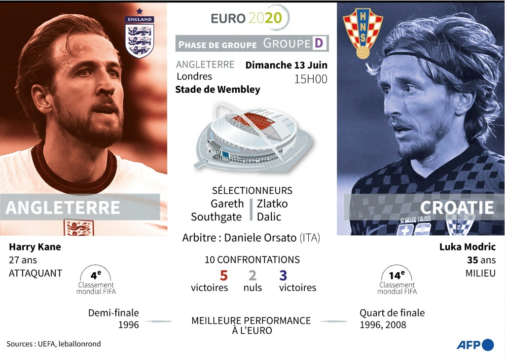 Présentation du match du 13 juin 2021 de l'Euro 2020 de football Angleterre vs Croatie