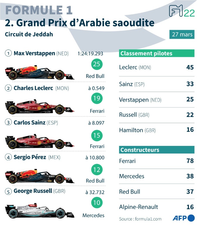 Résultats du Grand Prix d'Arabie saoudite et classements pilotes et constructeurs