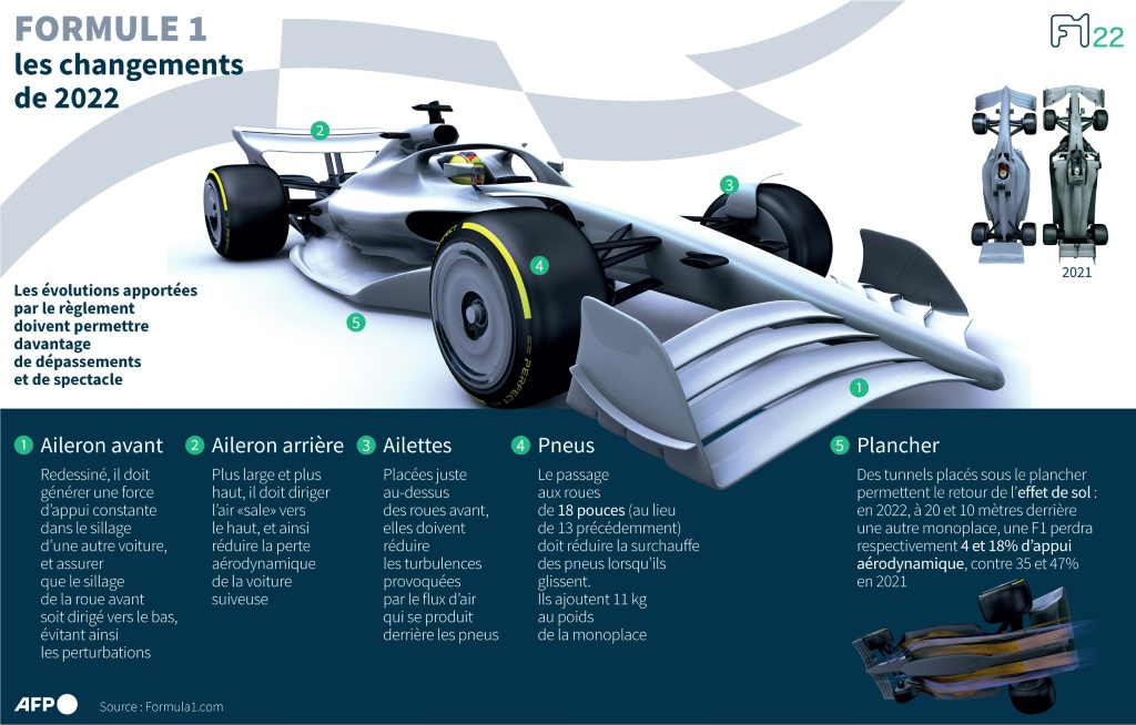 Infographie présentant les changements apportés au règlement de la Formule 1 en 2022, ayant notamment pour effet attendu de faciliter les dépassements en course
