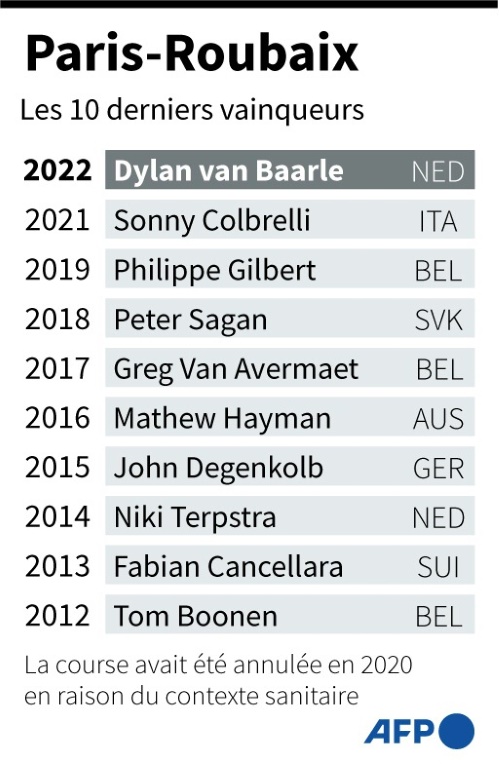 Les 10 derniers vainqueurs de Paris-Roubaix.