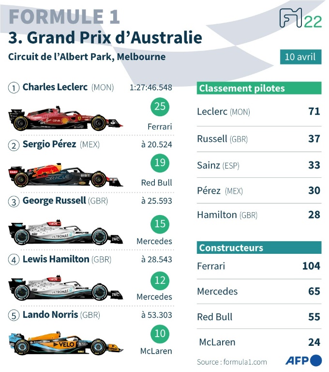 Résultats du Grand Prix d'Australie et classements pilotes et constructeurs