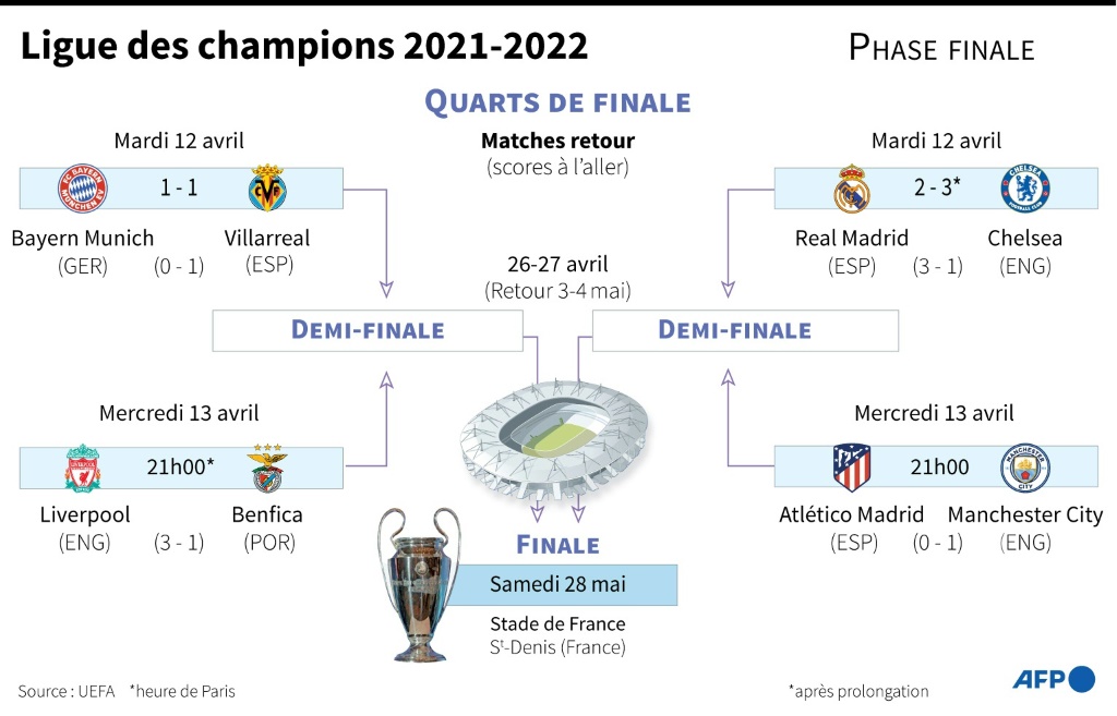 Ligue des champions 2021-2022 Phase finale