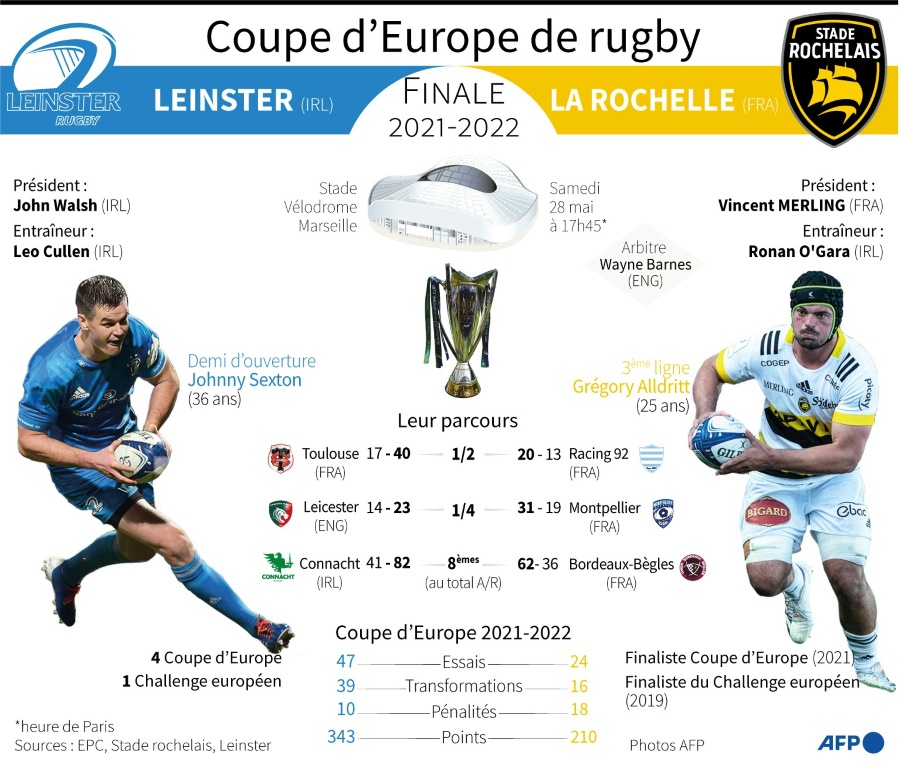 Présentation de la finale de la Coupe d'Europe 2021-2022 de rugby