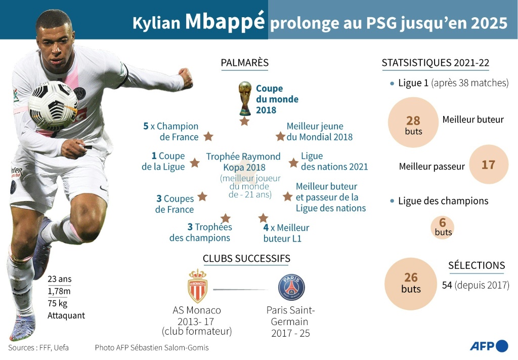 Statistiques de Kylian Mbappé, star du football français