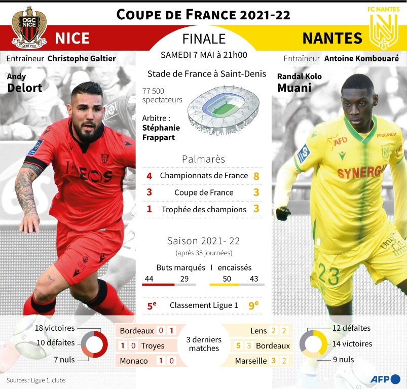 Présentation de la finale de la Coupe de France 2021-2022, Nice vs Nantes du samedi 7 mai au Stade de France à Saint-Denis