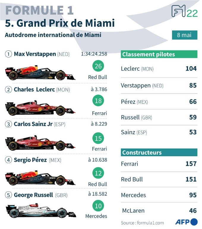 Résultats du Grand Prix de Miami et classements pilotes et constructeurs