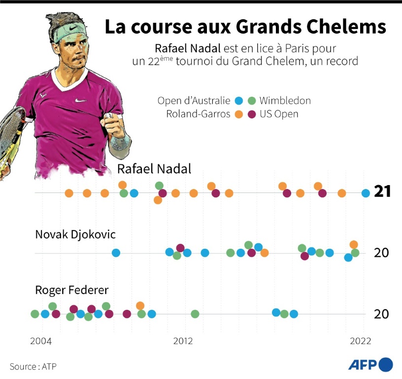 Les titres du Grand Chelem de Rafael Nadal