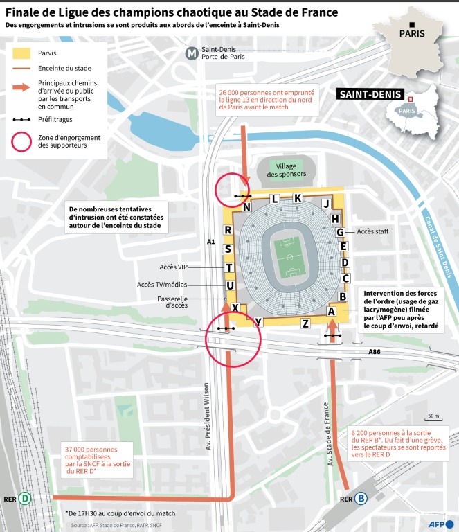 Des engorgements et intrusions se sont produits aux abords de l'enceinte du Stade de France à Saint-Denis lors de la finale de Ligue des Champions Real Madrid-Liverpool le 28 mai 2022