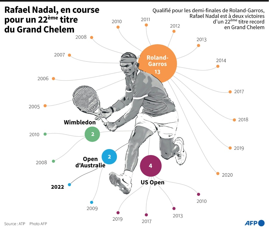 Rafael Nadal, en course pour un 22ème titre du Grand Chelem
