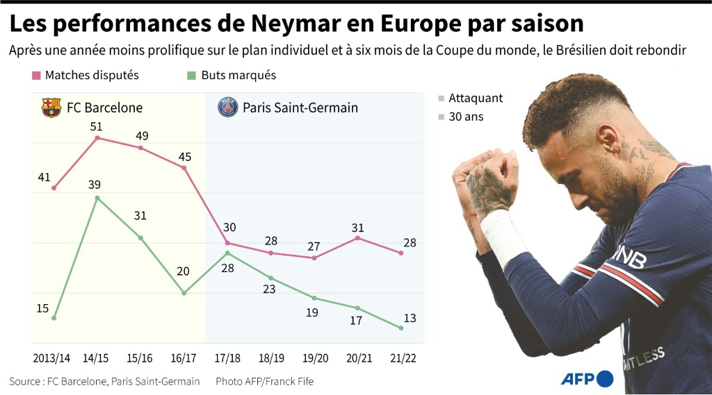 Statistiques individuelles de l'attaquant brésilien Neymar lors de ses saisons au FC Barcelone puis au Paris Saint-Germain