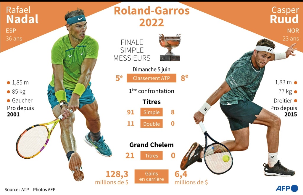 Roland-Garros 2022: présentation de la finale entre Rafael Nadal et Casper Ruud