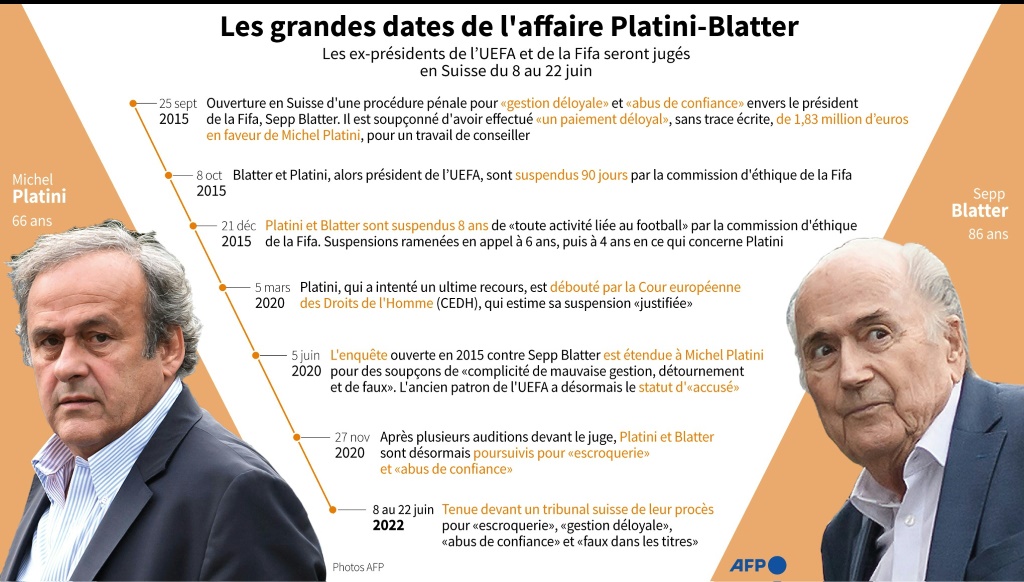 Chronologie de l'affaire entourant les ex-présidents de l'UEFA, Michel Platini, et de la Fifa, Sepp Blatter, dont le procès pour escroquerie aura lieu du 8 au 22 juin dans un tribunal suisse