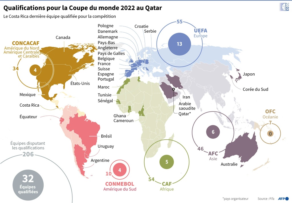 Carte mondiale des pays qualifiés pour la Coupe du monde 2022 de football au Qatar, par confédération