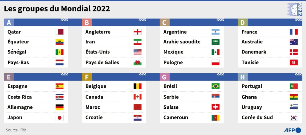 Les groupes de la Coupe du monde de football 2022 au Qatar du 21 novembre au 18 décembre