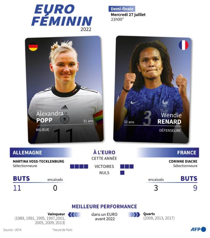 Présentation de la demi-finale Allemagne-France de l'Euro féminin 2022