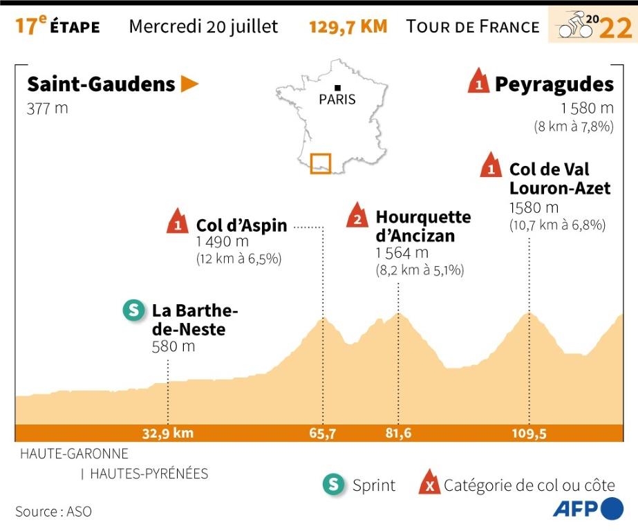 Profil de la 17e étape du Tour de France 2022 entre Saint-Gaudens et Peyragudes