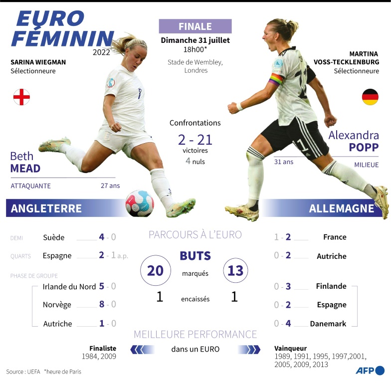 Présentation de la finale de l'Euro féminin 2022 de football entre l'Angleterre et l'Allemagne