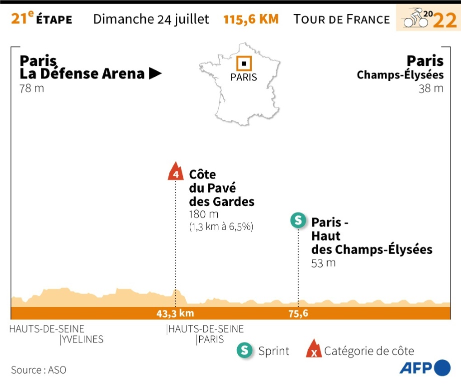 Profil de la 21e et dernière étape du Tour de France 2022 entre Paris La Défense Arena et les Champs-Elysées, le dimanche 24 juillet
