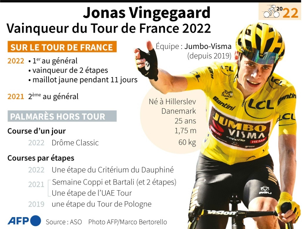 Le Danois Jonas Vingegaard (Jumbo-Visma), vainqueur du Tour de France 2022
