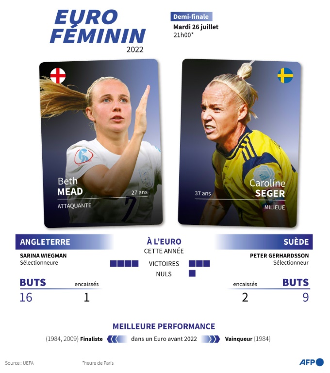 Présentation de la demi-finale Angleterre-Suède de l'Euro féminin 2022