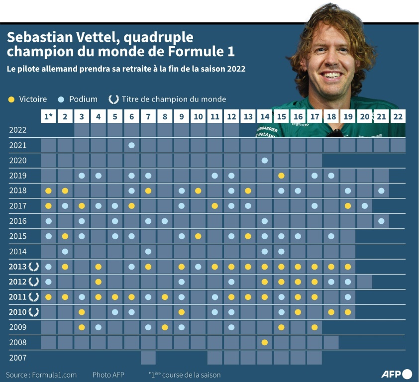 Palmarès du quadruple champion du monde de Formule 1 Sebastian Vettel
