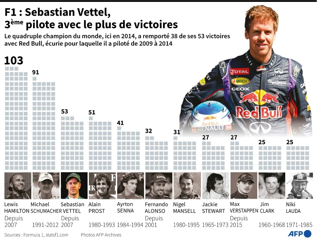 Infographie représentant les 11 pilotes comptant le plus de victoires en Formule 1