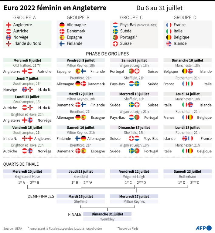 Les groupes de l'Euro 2022 féminin de football en Angleterre, calendrier des matches de la phase de groupes et de la phase finale du 6 au 31 juillet