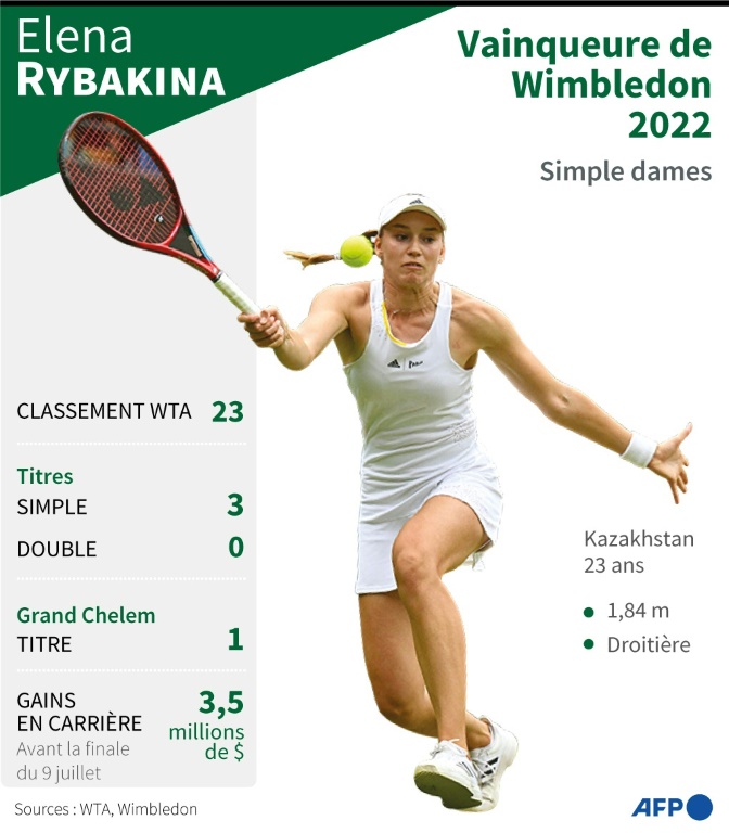 Elena Rybakina, victorieuse de Wimbledon 2022