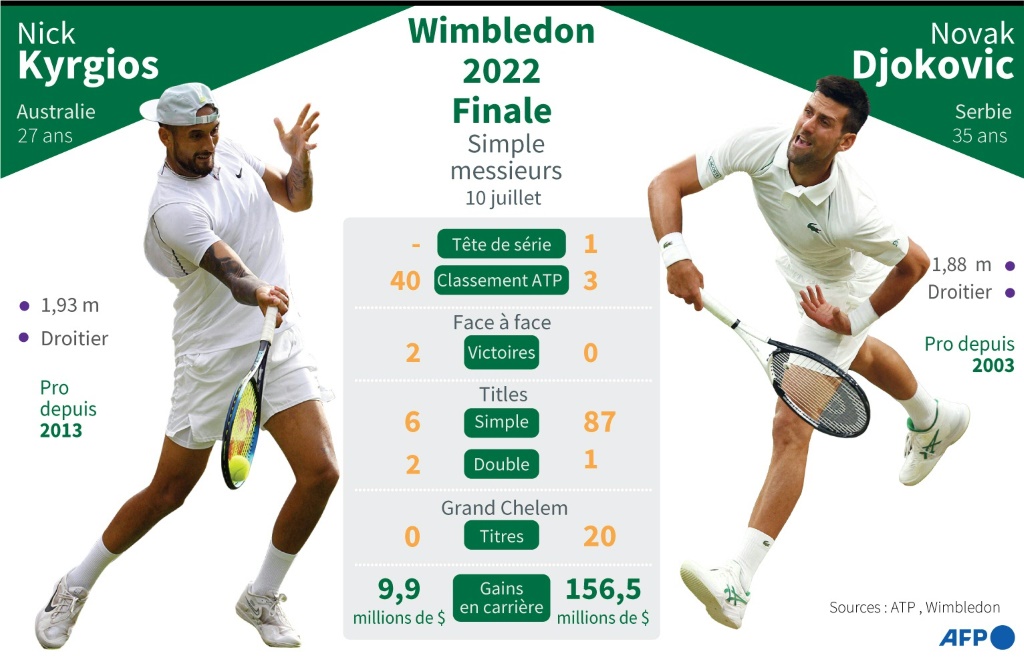 Finale du simple messieurs au tournoi du Grand Chelem de Wimbledon 2022 entre Nick Kyrgios et Novak Djokovic