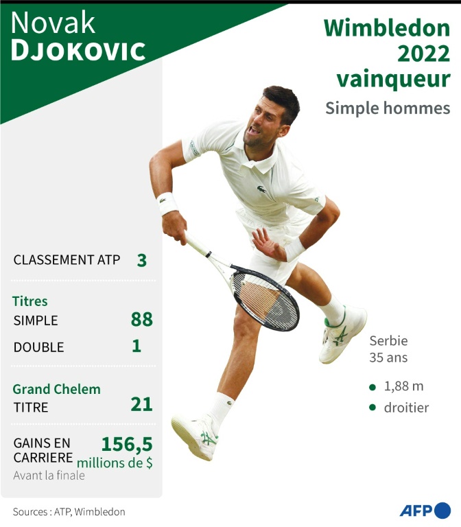 Wimbledon: Novak Djokovic vainqueur de son 21e tournoi du Grand Chelem