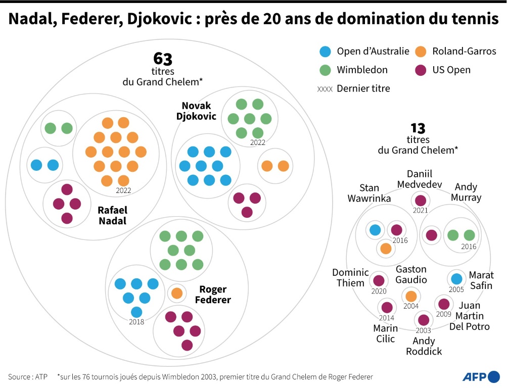 Nadal, Federer et Djokovic : près de 20 ans de domination du tennis