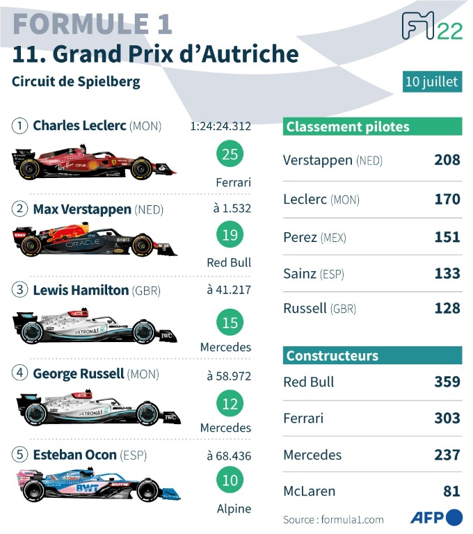 Résultats du Grand Prix de F1 d'Autriche, avec classement pilotes et constructeurs