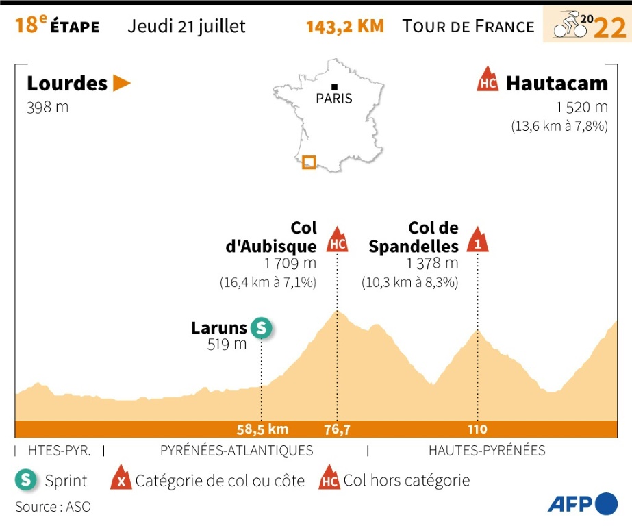 Tour de France 2022: profil de la 18e étape entre Lourdes et Hautacam
