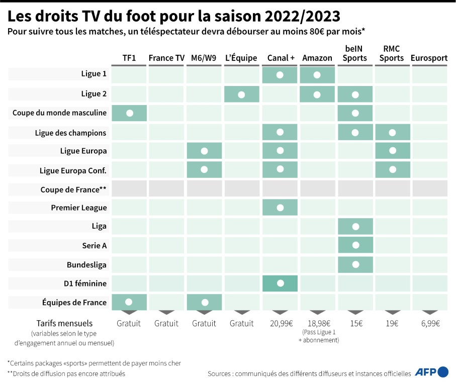 Diffuseurs en France des principales compétitions de football et tarifs mensuels proposés pour la saison 2022/2023
