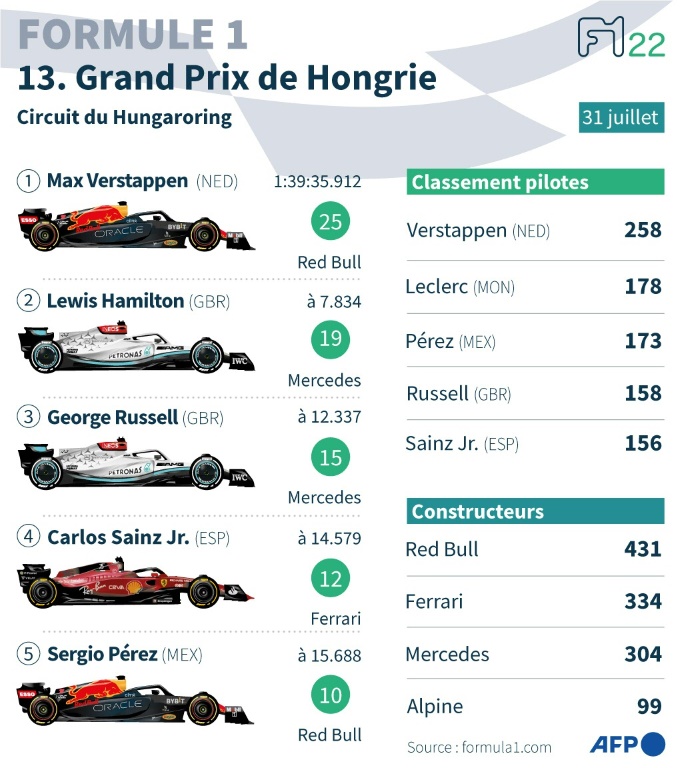 Résultats du Grand Prix de Hongrie, avec classement pilotes et constructeurs