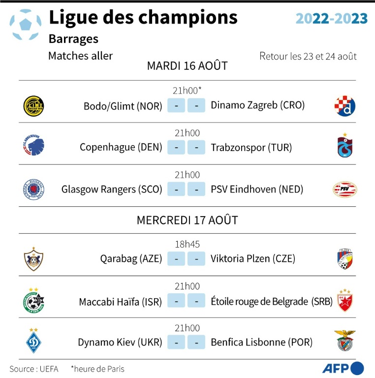 Programme des matches de barrage aller de la Ligue des champions 2022-2023
