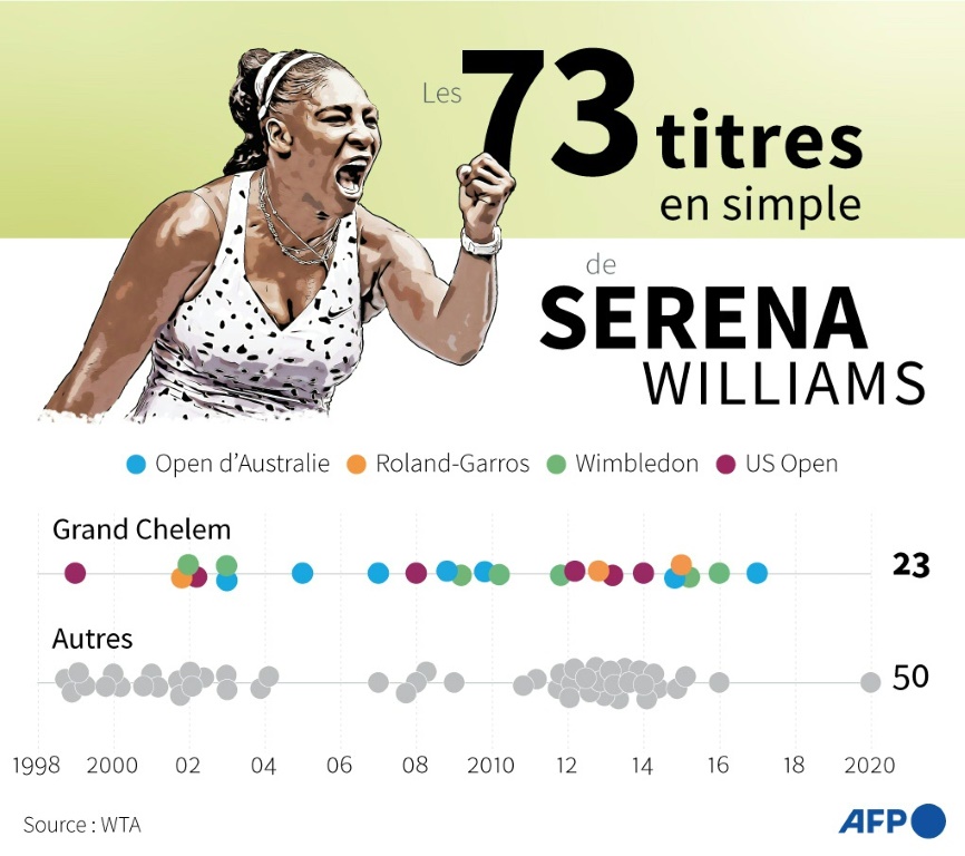 Les 73 titres gagnés par Serena Williams en simple au cours de sa carrière