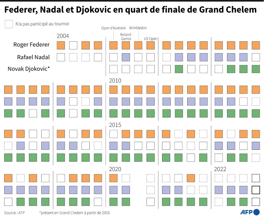 Présences de Roger Federer, Rafael Nadal et Novak Djokovic en quarts de finale de Grand Chelem, depuis 2004