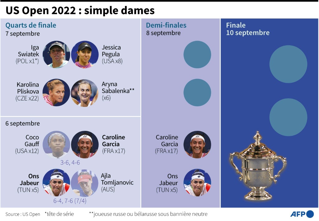 Tableau de la phase finale du simple dames au tournoi du Grand Chelem de l'US Open 2022