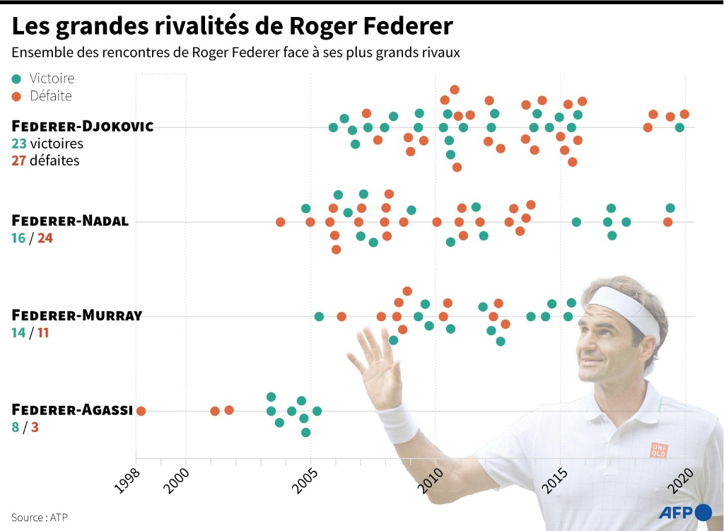 Les grandes rivalités de Roger Federer