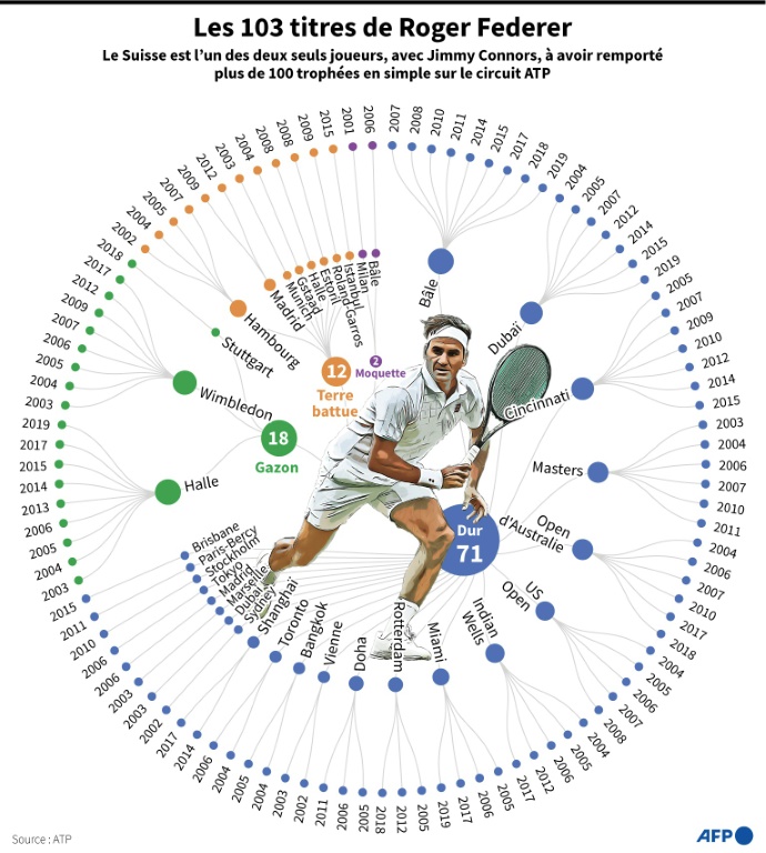 Les 103 titres de Roger Federer