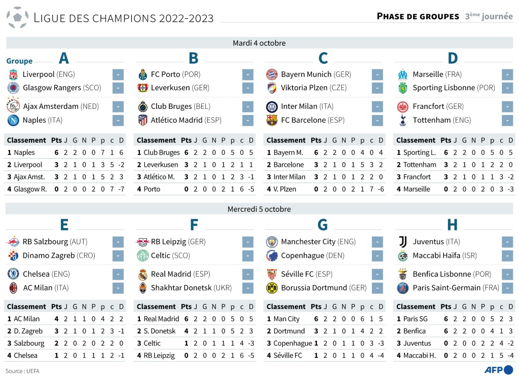 Programme et classements de la 3e journée de phase de groupes de la Ligue des Champions 2022-2023