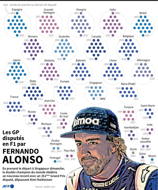Les GP disputés en F1 par Fernando Alonso
