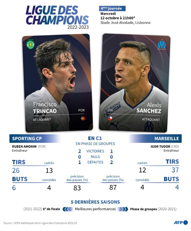 Présentation du match de la 4e journée de la phase de groupes de la Ligue des champions 2022-2023 entre le Sporting et Marseille du mercredi 12 octobre