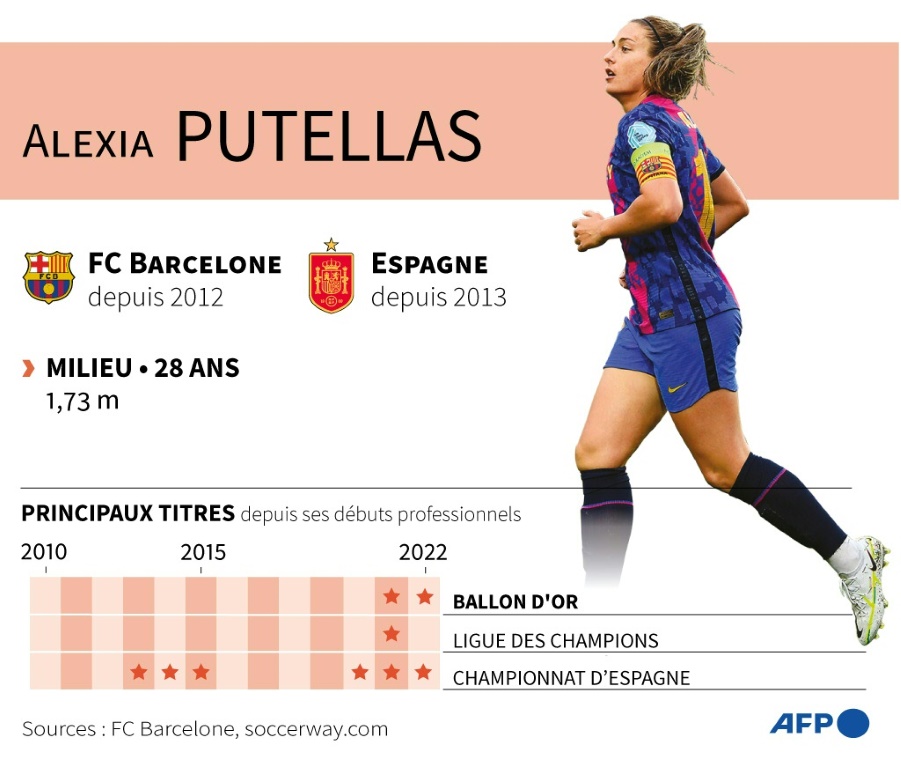 Alexia Putellas, victorieuse du Ballon d'Or 2022