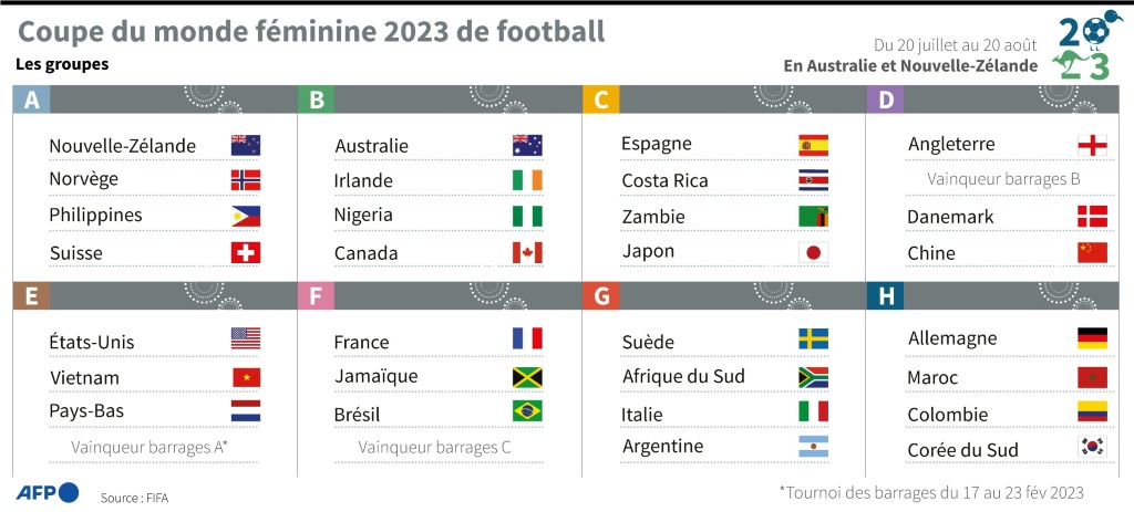 Les groupes de la Coupe du monde féminine 2023 de football en Australie et en Nouvelle-Zélande