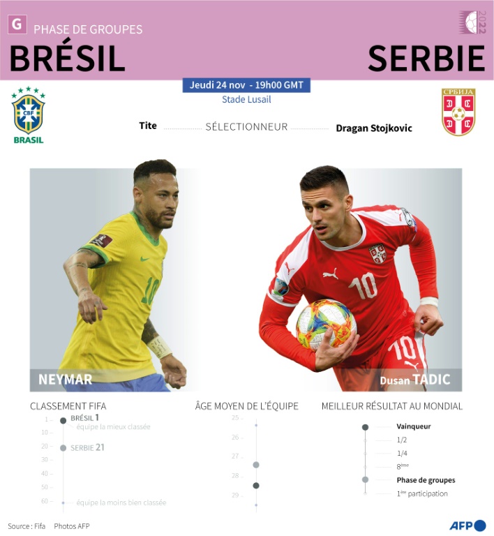 Présentation du match Brésil vs Serbie en phase de groupes de la Coupe du monde 2022 de football au Qatar